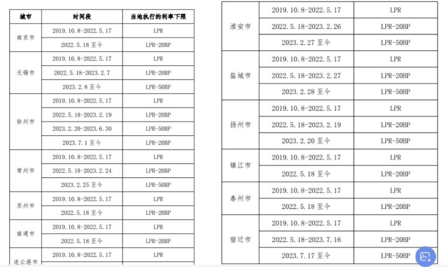 南京房贷利率最新,南京房贷利率最新动态，影响、变化与前景