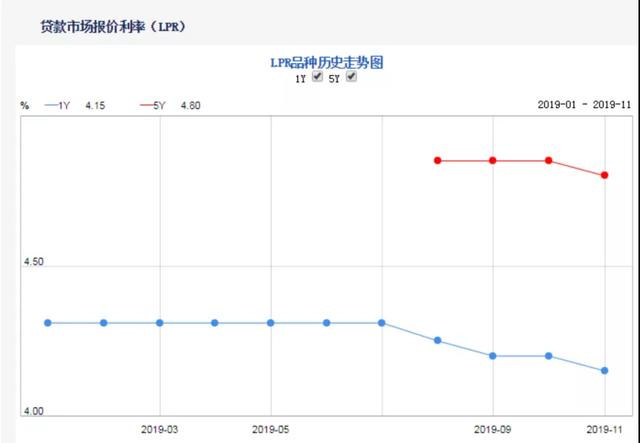 lpr最新报价,LPR最新报价，市场利率走势分析与预测