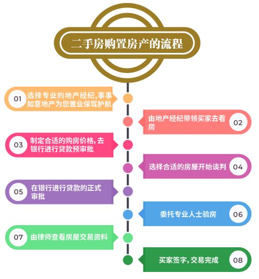 海外房产销售流程,海外房产销售流程详解