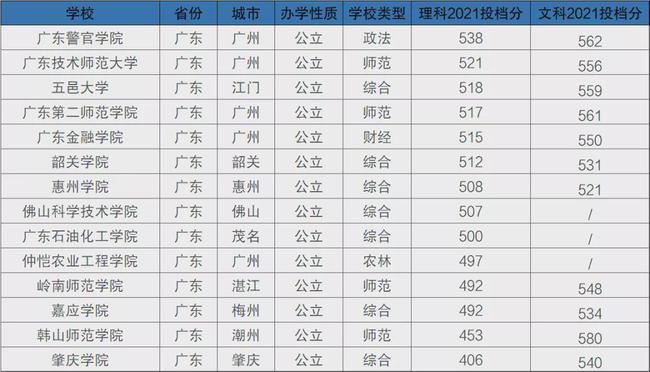 广东省的二本,广东省二本高校概览