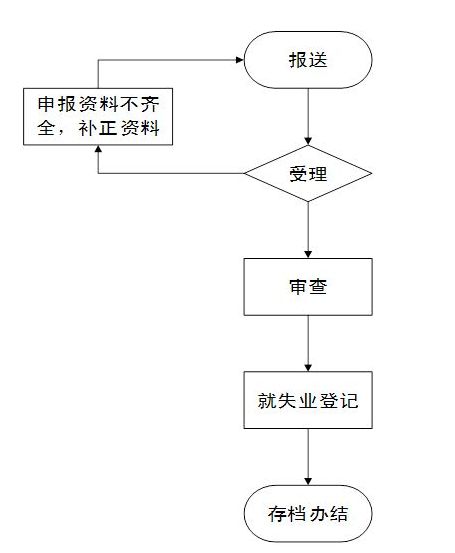 广东省失业登记办理流程,广东省失业登记办理流程详解