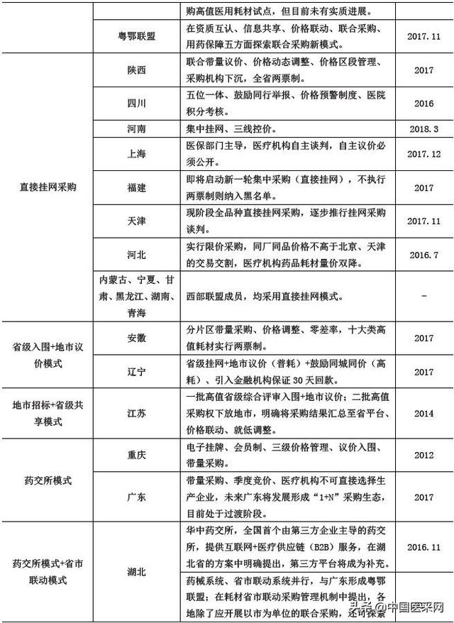 广东省医用耗材采购模式,广东省医用耗材采购模式研究