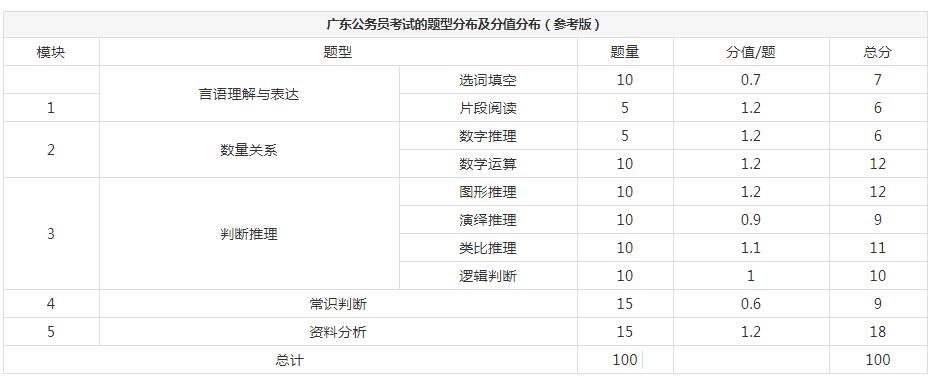 广东省考分值题型,广东省考分值题型详解